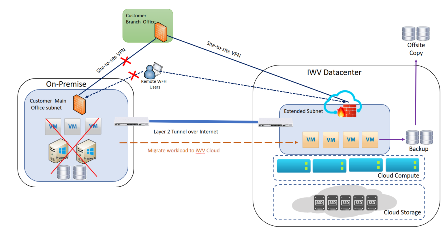 Hybrid Cloud Migration - ICONZ-Webvisions